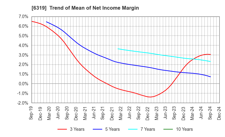 6319 SNT CORPORATION: Trend of Mean of Net Income Margin