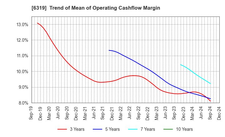 6319 SNT CORPORATION: Trend of Mean of Operating Cashflow Margin