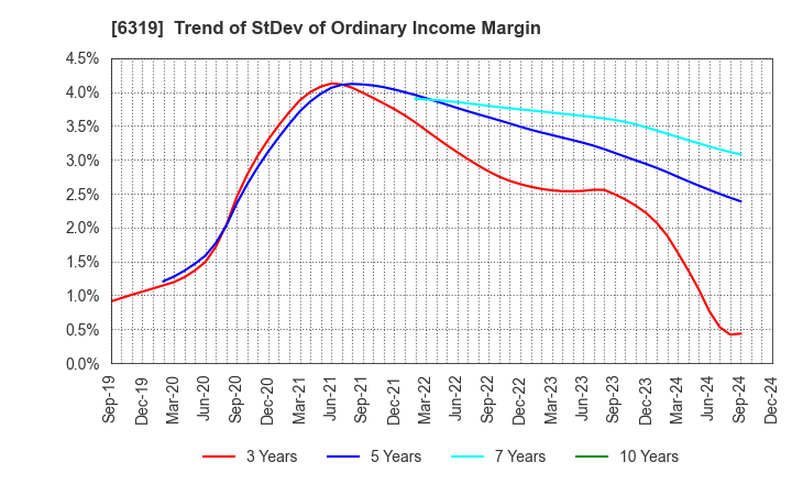 6319 SNT CORPORATION: Trend of StDev of Ordinary Income Margin