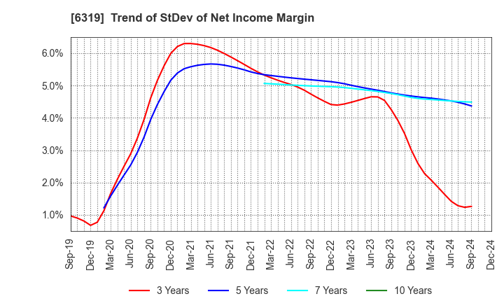 6319 SNT CORPORATION: Trend of StDev of Net Income Margin