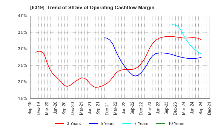 6319 SNT CORPORATION: Trend of StDev of Operating Cashflow Margin