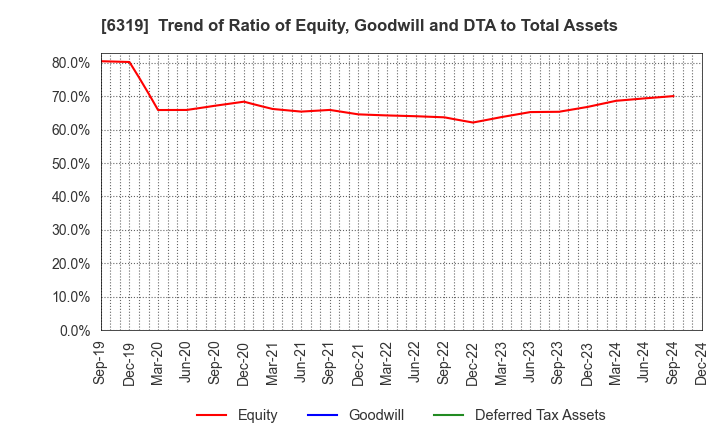 6319 SNT CORPORATION: Trend of Ratio of Equity, Goodwill and DTA to Total Assets