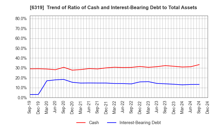 6319 SNT CORPORATION: Trend of Ratio of Cash and Interest-Bearing Debt to Total Assets