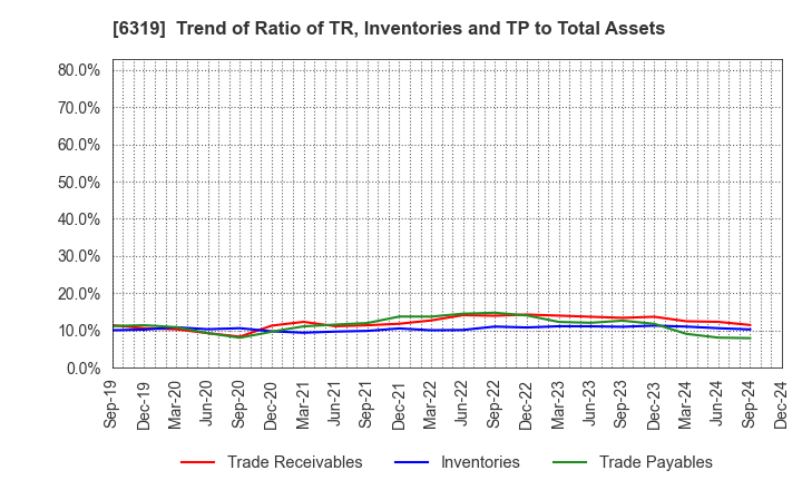 6319 SNT CORPORATION: Trend of Ratio of TR, Inventories and TP to Total Assets