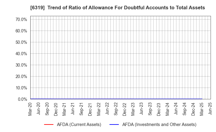 6319 SNT CORPORATION: Trend of Ratio of Allowance For Doubtful Accounts to Total Assets