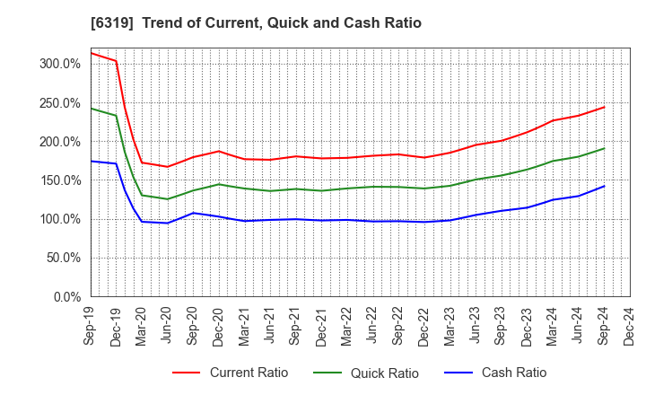 6319 SNT CORPORATION: Trend of Current, Quick and Cash Ratio