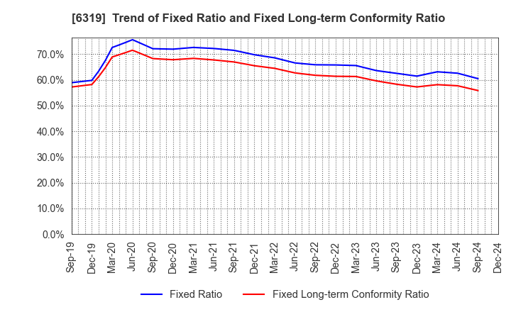 6319 SNT CORPORATION: Trend of Fixed Ratio and Fixed Long-term Conformity Ratio