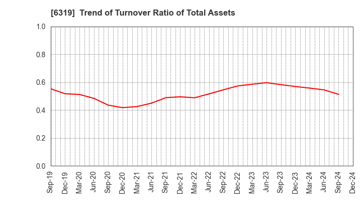 6319 SNT CORPORATION: Trend of Turnover Ratio of Total Assets