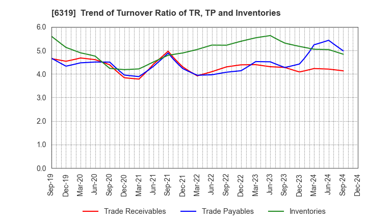 6319 SNT CORPORATION: Trend of Turnover Ratio of TR, TP and Inventories