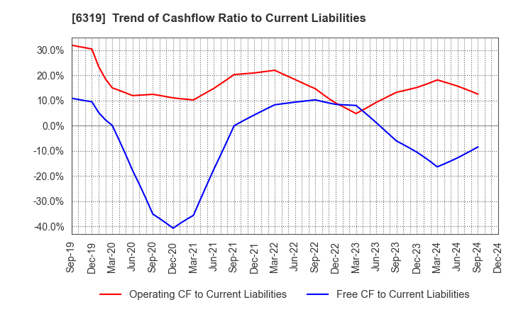 6319 SNT CORPORATION: Trend of Cashflow Ratio to Current Liabilities