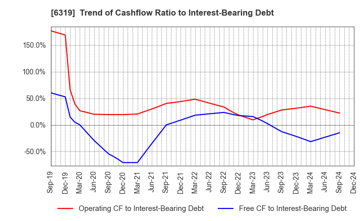 6319 SNT CORPORATION: Trend of Cashflow Ratio to Interest-Bearing Debt