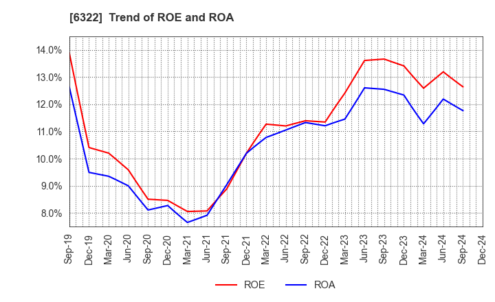 6322 TACMINA CORPORATION: Trend of ROE and ROA