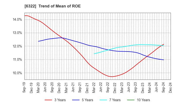 6322 TACMINA CORPORATION: Trend of Mean of ROE