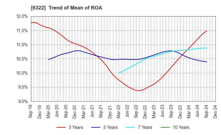 6322 TACMINA CORPORATION: Trend of Mean of ROA