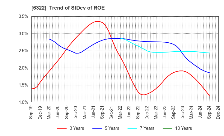 6322 TACMINA CORPORATION: Trend of StDev of ROE