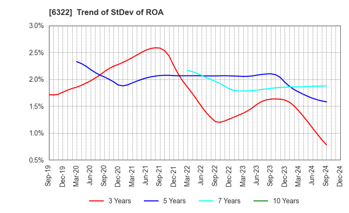 6322 TACMINA CORPORATION: Trend of StDev of ROA