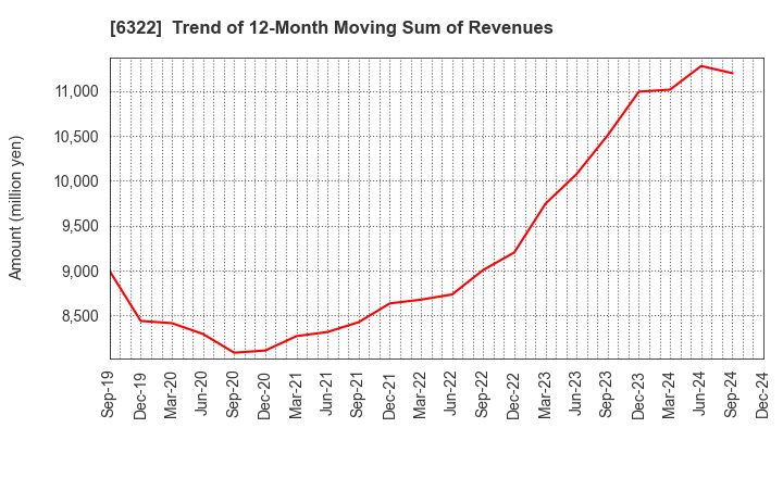 6322 TACMINA CORPORATION: Trend of 12-Month Moving Sum of Revenues