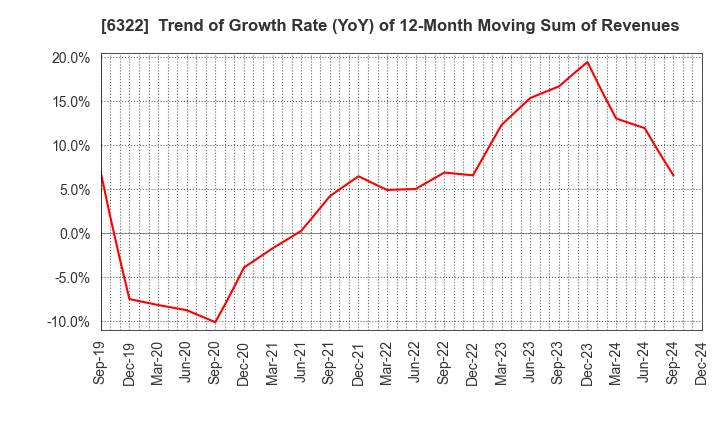 6322 TACMINA CORPORATION: Trend of Growth Rate (YoY) of 12-Month Moving Sum of Revenues