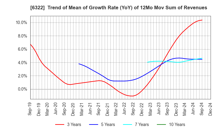 6322 TACMINA CORPORATION: Trend of Mean of Growth Rate (YoY) of 12Mo Mov Sum of Revenues