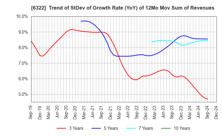 6322 TACMINA CORPORATION: Trend of StDev of Growth Rate (YoY) of 12Mo Mov Sum of Revenues