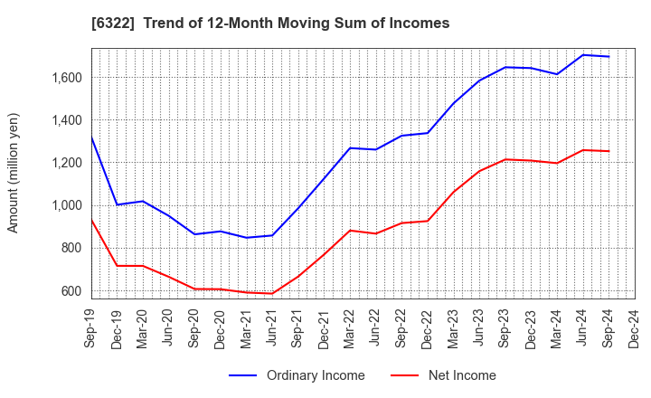 6322 TACMINA CORPORATION: Trend of 12-Month Moving Sum of Incomes