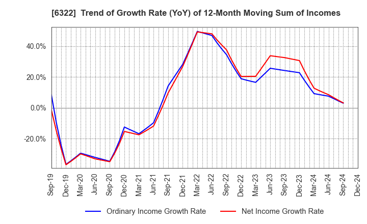 6322 TACMINA CORPORATION: Trend of Growth Rate (YoY) of 12-Month Moving Sum of Incomes