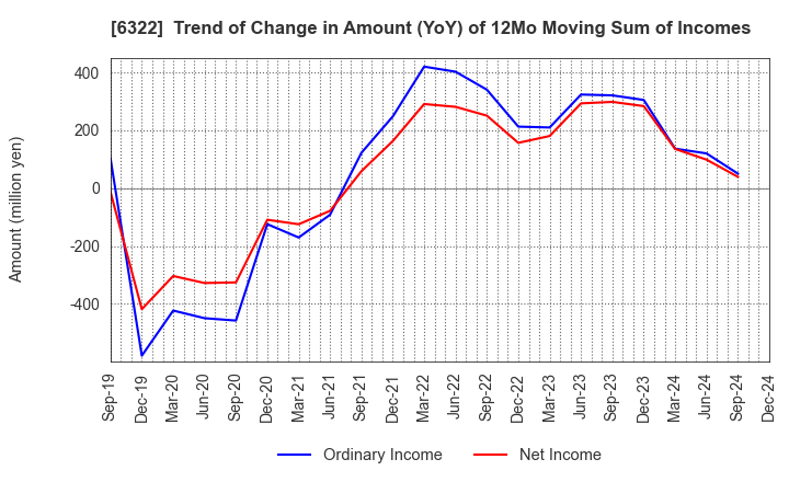 6322 TACMINA CORPORATION: Trend of Change in Amount (YoY) of 12Mo Moving Sum of Incomes