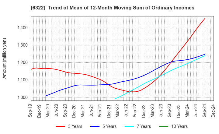 6322 TACMINA CORPORATION: Trend of Mean of 12-Month Moving Sum of Ordinary Incomes