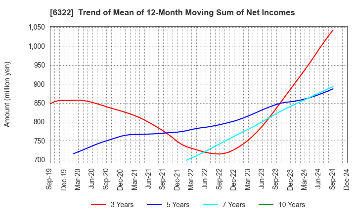 6322 TACMINA CORPORATION: Trend of Mean of 12-Month Moving Sum of Net Incomes