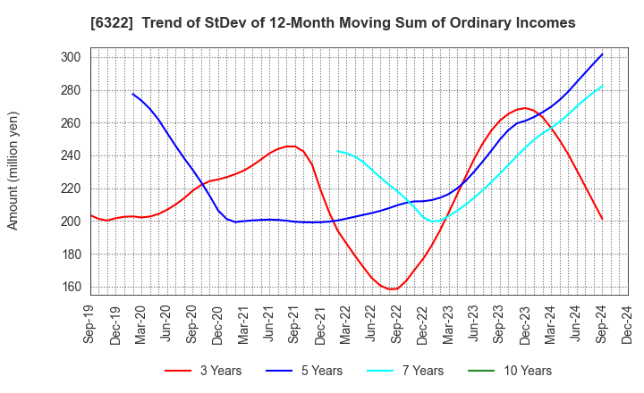 6322 TACMINA CORPORATION: Trend of StDev of 12-Month Moving Sum of Ordinary Incomes