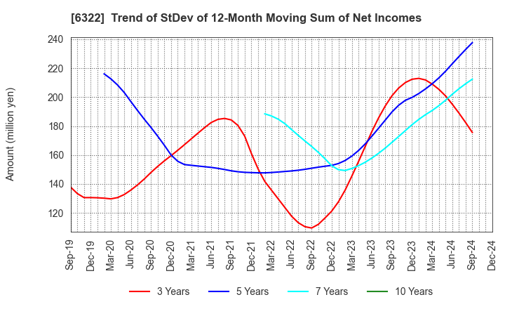 6322 TACMINA CORPORATION: Trend of StDev of 12-Month Moving Sum of Net Incomes