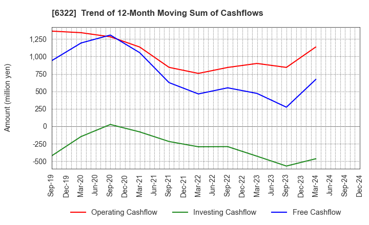 6322 TACMINA CORPORATION: Trend of 12-Month Moving Sum of Cashflows