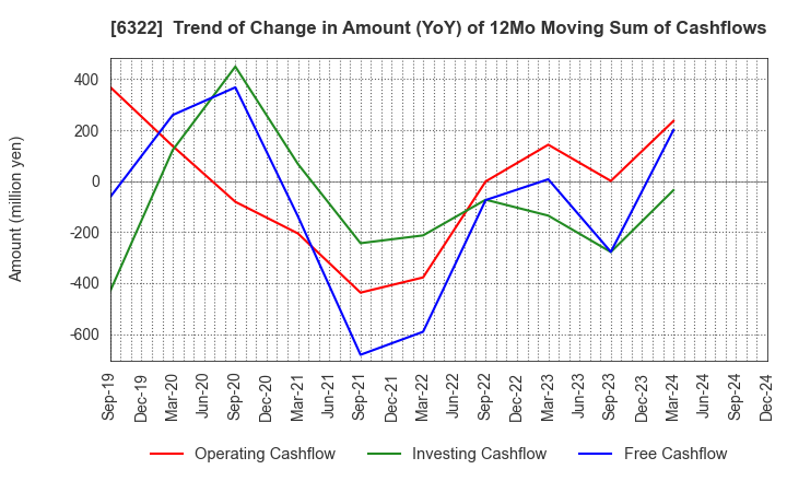 6322 TACMINA CORPORATION: Trend of Change in Amount (YoY) of 12Mo Moving Sum of Cashflows