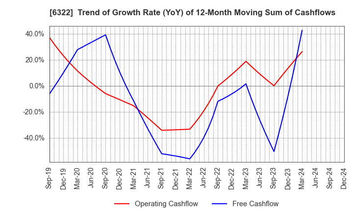 6322 TACMINA CORPORATION: Trend of Growth Rate (YoY) of 12-Month Moving Sum of Cashflows