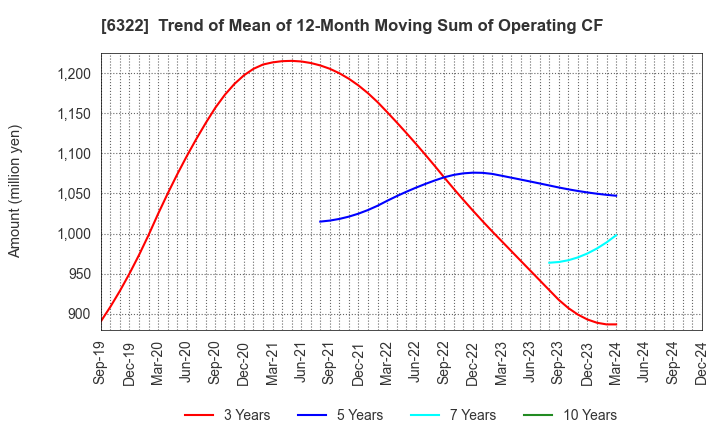 6322 TACMINA CORPORATION: Trend of Mean of 12-Month Moving Sum of Operating CF