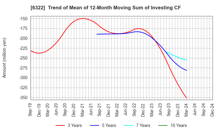 6322 TACMINA CORPORATION: Trend of Mean of 12-Month Moving Sum of Investing CF