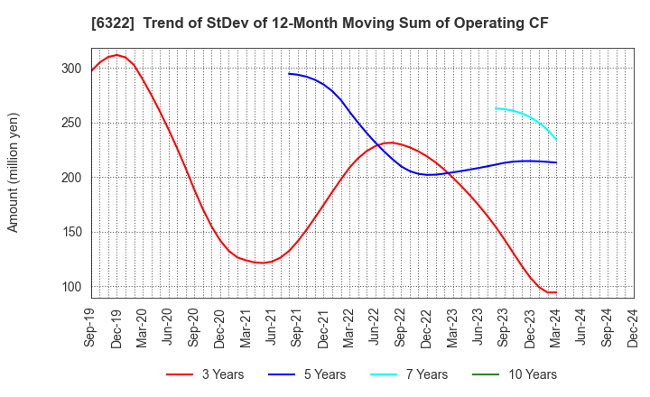 6322 TACMINA CORPORATION: Trend of StDev of 12-Month Moving Sum of Operating CF