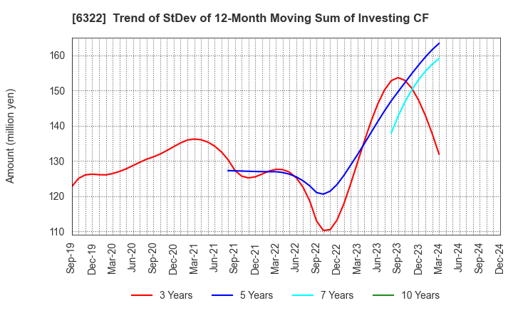 6322 TACMINA CORPORATION: Trend of StDev of 12-Month Moving Sum of Investing CF