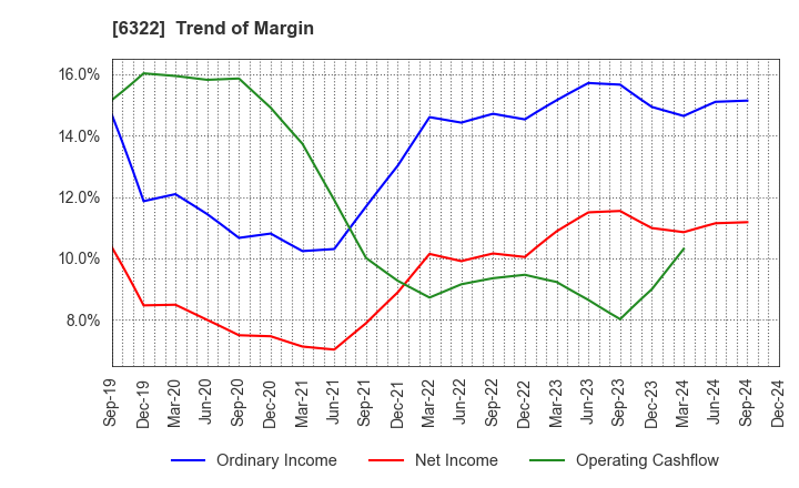 6322 TACMINA CORPORATION: Trend of Margin