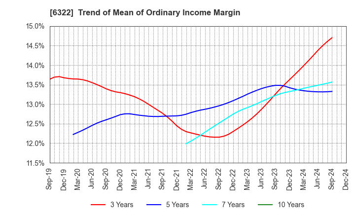 6322 TACMINA CORPORATION: Trend of Mean of Ordinary Income Margin