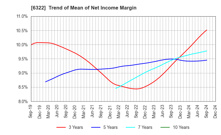 6322 TACMINA CORPORATION: Trend of Mean of Net Income Margin