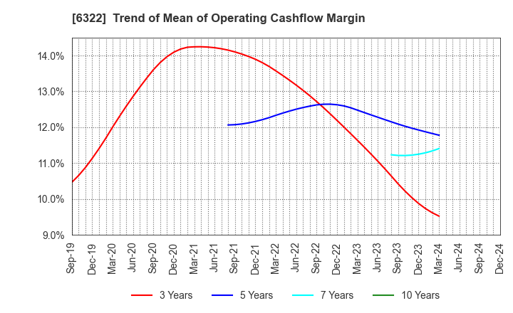 6322 TACMINA CORPORATION: Trend of Mean of Operating Cashflow Margin