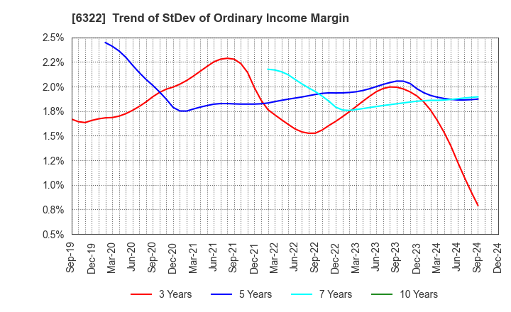 6322 TACMINA CORPORATION: Trend of StDev of Ordinary Income Margin