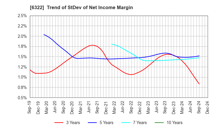 6322 TACMINA CORPORATION: Trend of StDev of Net Income Margin