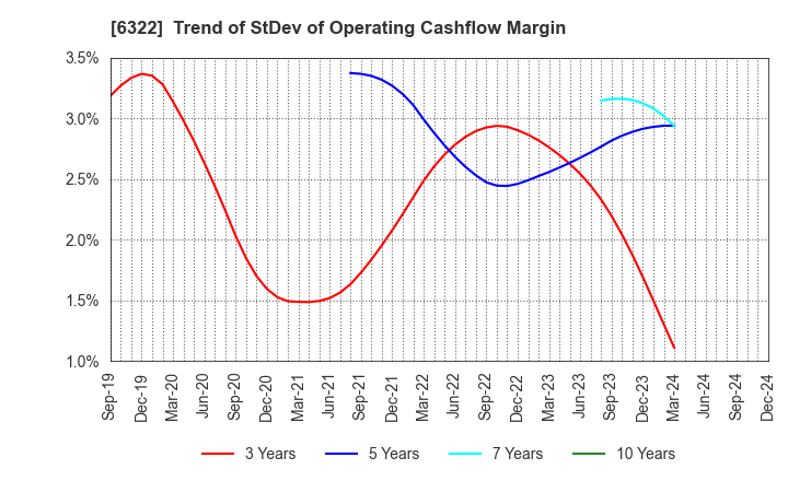 6322 TACMINA CORPORATION: Trend of StDev of Operating Cashflow Margin