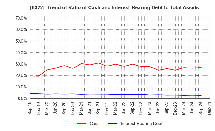 6322 TACMINA CORPORATION: Trend of Ratio of Cash and Interest-Bearing Debt to Total Assets