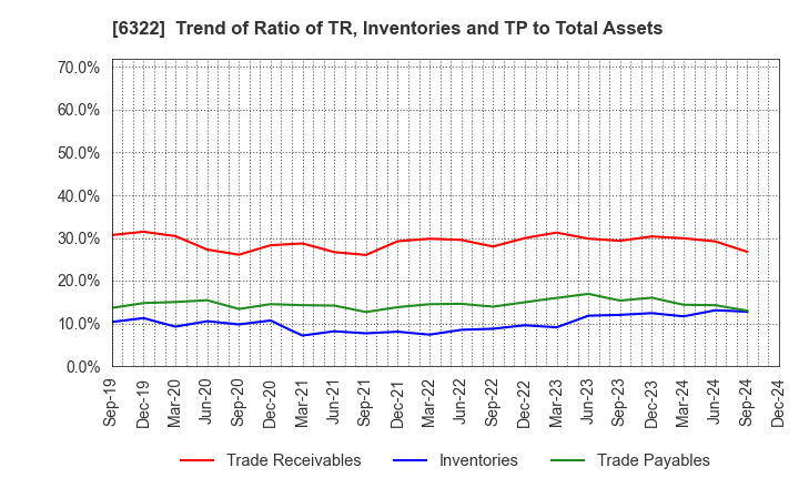 6322 TACMINA CORPORATION: Trend of Ratio of TR, Inventories and TP to Total Assets