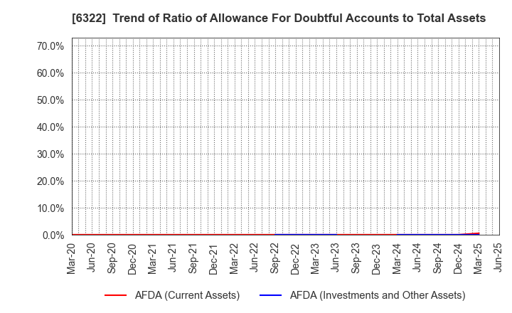 6322 TACMINA CORPORATION: Trend of Ratio of Allowance For Doubtful Accounts to Total Assets