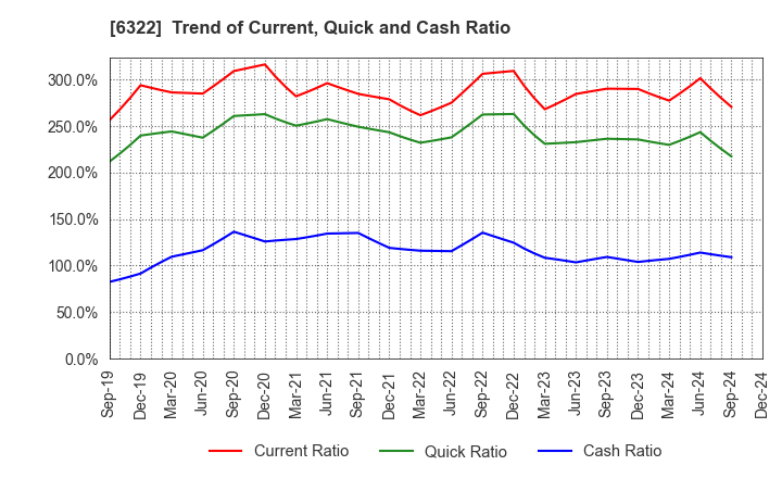 6322 TACMINA CORPORATION: Trend of Current, Quick and Cash Ratio