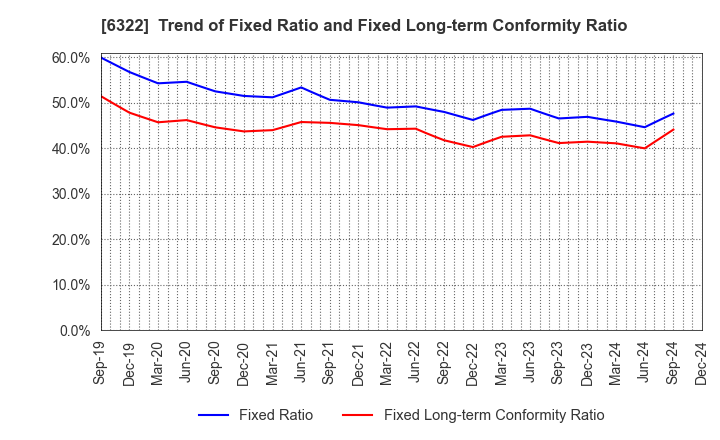 6322 TACMINA CORPORATION: Trend of Fixed Ratio and Fixed Long-term Conformity Ratio